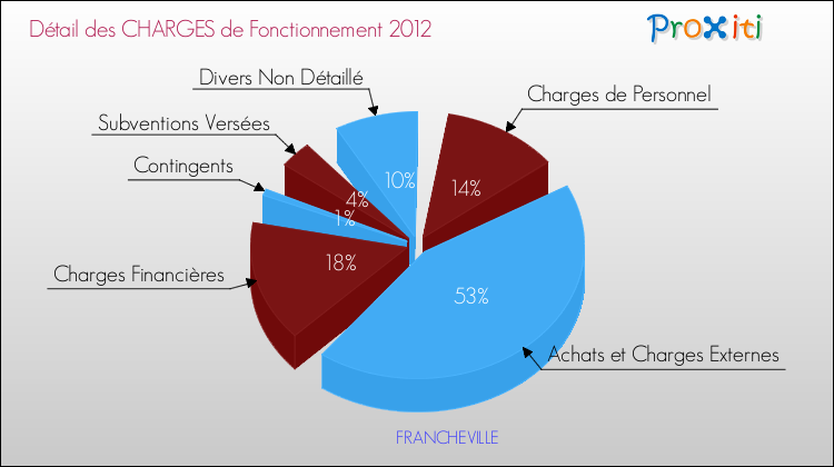 Décomposition des Charges de Fonctionnement 2012 de la commune de FRANCHEVILLE Charges de Fonctionnement 2012 pour la commune de FRANCHEVILLE