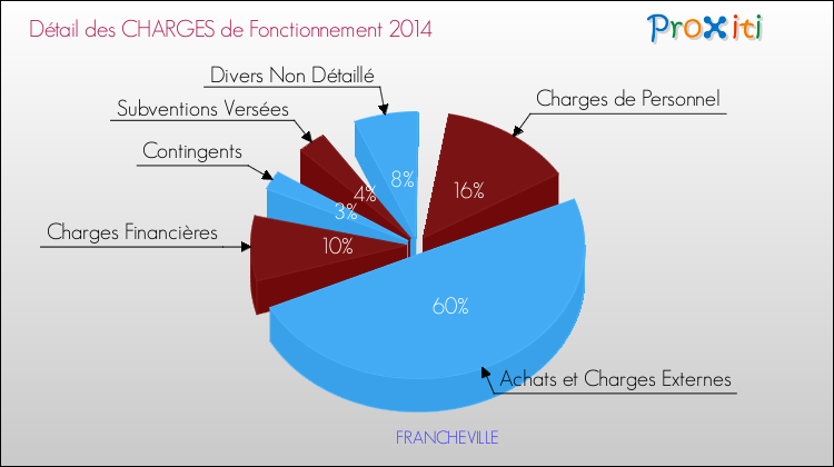 Décomposition des Charges de Fonctionnement 2014 de la commune de FRANCHEVILLE Charges de Fonctionnement 2014 pour la commune de FRANCHEVILLE