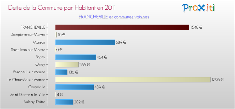 Dette par habitant de la commune en 2011 pour FRANCHEVILLE et les communes proches Comparaison de la dette par habitant de la commune en 2011 pour FRANCHEVILLE et les communes voisines