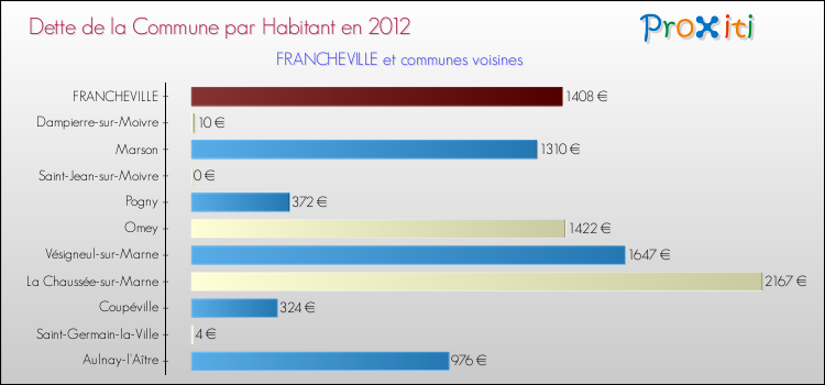 Dette par habitant de la commune en 2012 pour FRANCHEVILLE et les communes proches Comparaison de la dette par habitant de la commune en 2012 pour FRANCHEVILLE et les communes voisines