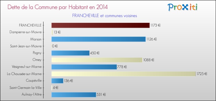 Dette par habitant de la commune en 2014 pour FRANCHEVILLE et les communes proches Comparaison de la dette par habitant de la commune en 2014 pour FRANCHEVILLE et les communes voisines