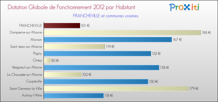 Montant des dotations globales de fonctionnement DGF par Habitant pour FRANCHEVILLE et les communes proches Comparaison des des dotations globales de fonctionnement DGF par habitant pour FRANCHEVILLE et les communes voisines