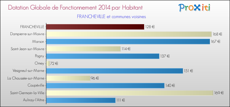 Montant des dotations globales de fonctionnement DGF par Habitant pour FRANCHEVILLE et les communes proches en 2014. Comparaison des des dotations globales de fonctionnement DGF par habitant pour FRANCHEVILLE et les communes voisines en 2014.