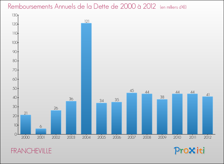Evolution de l'annuité de la dette pour la commune de FRANCHEVILLE de 2000 à 2012 Annuités de la dette pour FRANCHEVILLE de 2000 à 2012