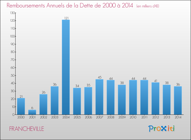 Evolution de l'annuité de la dette pour la commune de FRANCHEVILLE de 2000 à 2014 Annuités de la dette pour FRANCHEVILLE de 2000 à 2014