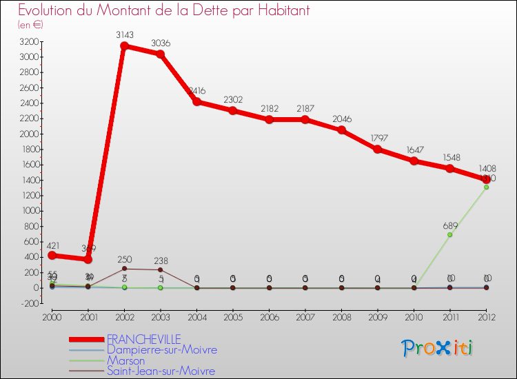 Evolution de la dette par habitant pour la commune de FRANCHEVILLE et les communes proches de 2000 à 2012 Comparaison de la dette par habitant pour FRANCHEVILLE et les communes voisines de 2000 à 2012