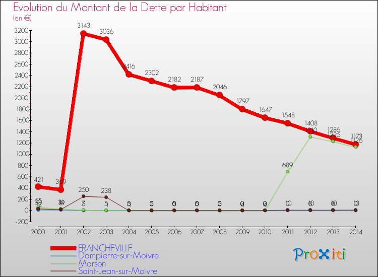 Evolution de la dette par habitant pour la commune de FRANCHEVILLE et les communes proches de 2000 à 2014 Comparaison de la dette par habitant pour FRANCHEVILLE et les communes voisines de 2000 à 2014