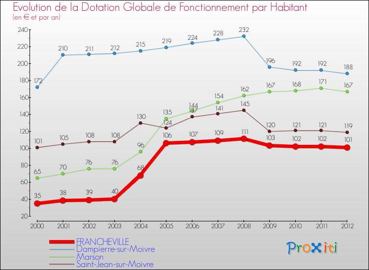 Evolution et montant de la dotation globale de fonctionnement par Habitant pour FRANCHEVILLE et les communes proches Comparaison des dotations globales de fonctionnement par habitant pour FRANCHEVILLE et les communes voisines