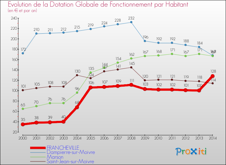 Evolution et montant de la dotation globale de fonctionnement par Habitant pour FRANCHEVILLE et les communes proches de 2000 à 2014. Comparaison des dotations globales de fonctionnement par habitant pour FRANCHEVILLE et les communes voisines de 2000 à 2014.