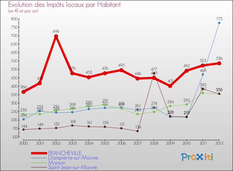 Evolution et montant des impôts locaux par Habitant pour FRANCHEVILLE et les communes proches Comparaison des impôts locaux par habitant pour FRANCHEVILLE et les communes voisines