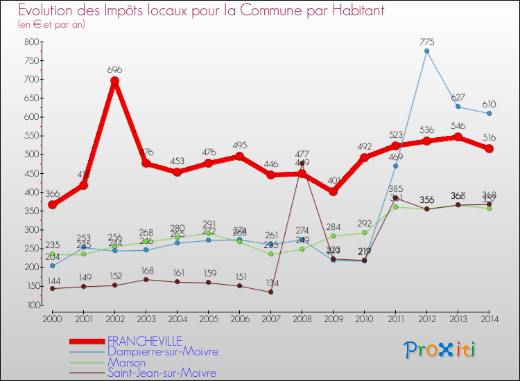 Evolution et montant des impôts locaux par Habitant pour FRANCHEVILLE et les communes proches de 2000 à 2014 Comparaison des impôts locaux par habitant pour FRANCHEVILLE et les communes voisines de 2000 à 2014