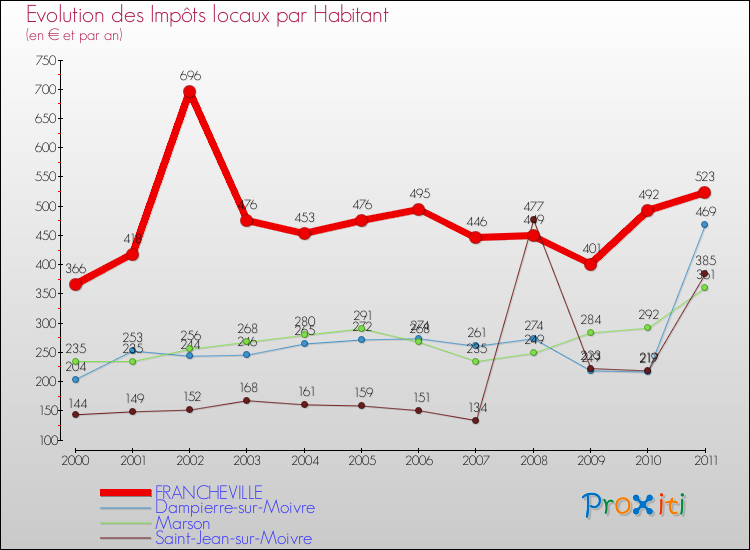 Evolution et montant des impôts locaux par Habitant pour FRANCHEVILLE et les communes proches Comparaison des impôts locaux par habitant pour FRANCHEVILLE et les communes voisines