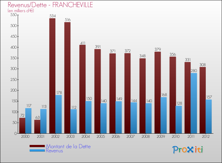 Evolution comparée de la dette et des revenus pour la commune de FRANCHEVILLE de 2000 à 2012 Comparaison de la dette et des revenus pour FRANCHEVILLE de 2000 à 2012