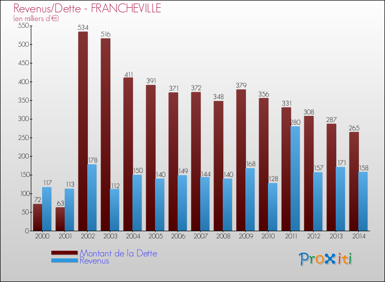 Evolution comparée de la dette et des revenus pour la commune de FRANCHEVILLE de 2000 à 2014 Comparaison de la dette et des revenus pour FRANCHEVILLE de 2000 à 2014