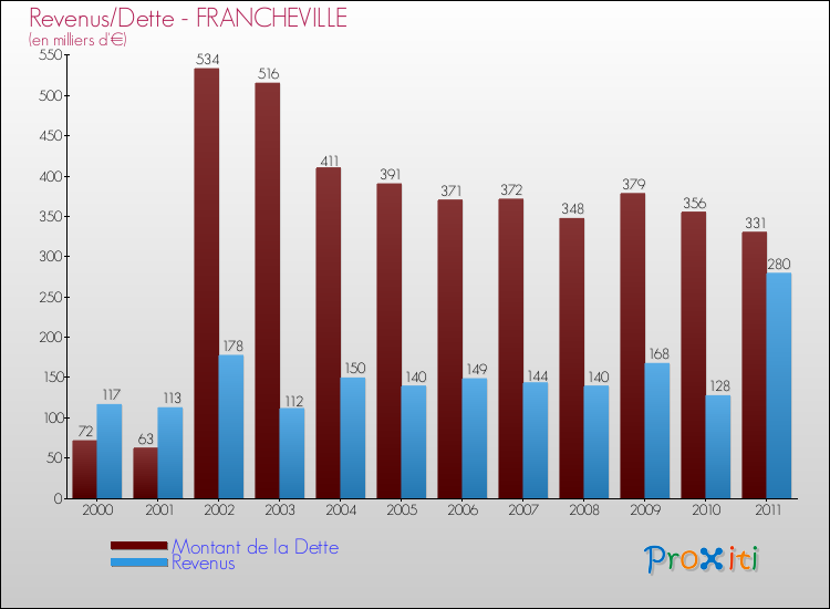 Evolution comparée de la dette et des revenus pour la commune de FRANCHEVILLE de 2000 à 2011 Comparaison de la dette et des revenus pour FRANCHEVILLE de 2000 à 2011