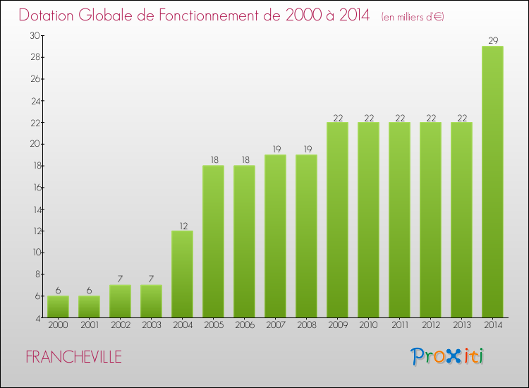 Evolution du montant de la Dotation Globale de Fonctionnement pour la commune de FRANCHEVILLE de 2000 à 2014 Evolution du montant de la Dotation Globale de Fonctionnement pour FRANCHEVILLE de 2000 à 2014