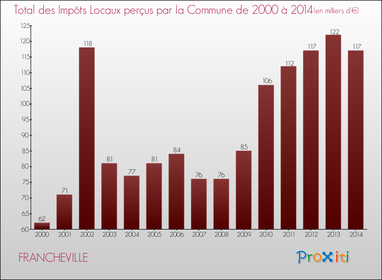 Evolution des Impôts Locaux pour la commune de FRANCHEVILLE de 2000 à 2014 Evolution des Impôts Locaux pour FRANCHEVILLE de 2000 à 2014