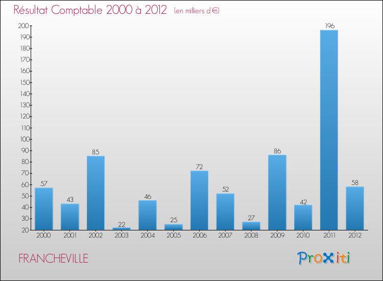 Evolution du résultat comptable pour la commune de FRANCHEVILLE de 2000 à 2012 Evolution du résultat comptable pour FRANCHEVILLE de 2000 à 2012