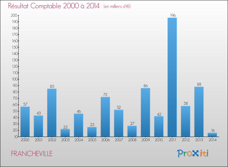 Evolution du résultat comptable pour la commune de FRANCHEVILLE de 2000 à 2014 Evolution du résultat comptable pour FRANCHEVILLE de 2000 à 2014
