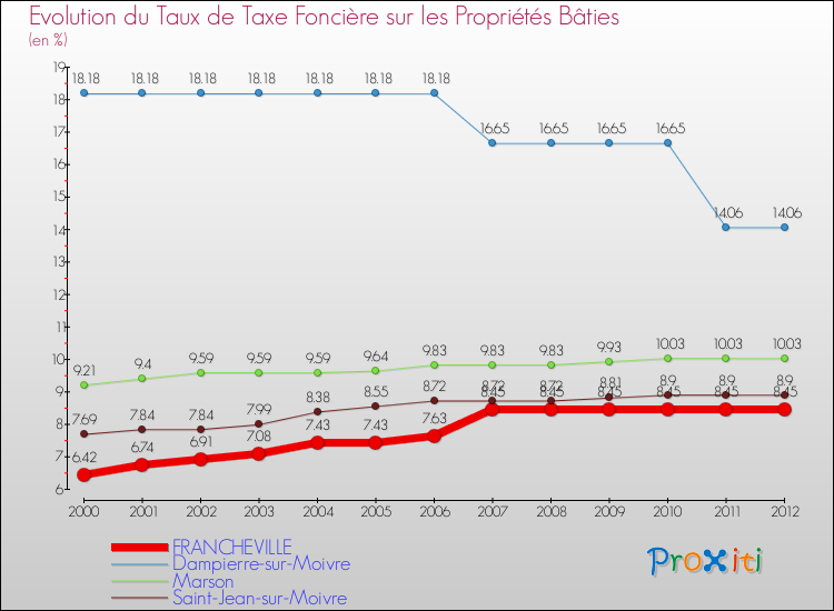 Evolution du taux de la taxe foncière sur le bati pour FRANCHEVILLE et les communes proches de 2000 à 2012 Comparaison des taux de taxe foncière sur le bati pour FRANCHEVILLE et les communes voisines de 2000 à 2012