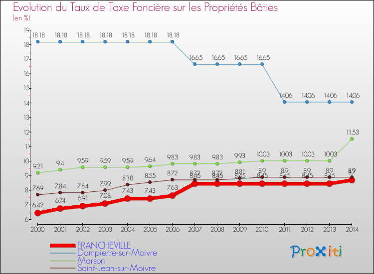 Evolution du taux de la taxe foncière sur le bati pour FRANCHEVILLE et les communes proches de 2000 à 2014 Comparaison des taux de taxe foncière sur le bati pour FRANCHEVILLE et les communes voisines de 2000 à 2014