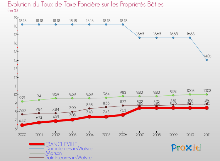 Evolution du taux de la taxe foncière sur le bati pour FRANCHEVILLE et les communes proches Comparaison des taux de taxe foncière sur le bati pour FRANCHEVILLE et les communes voisines