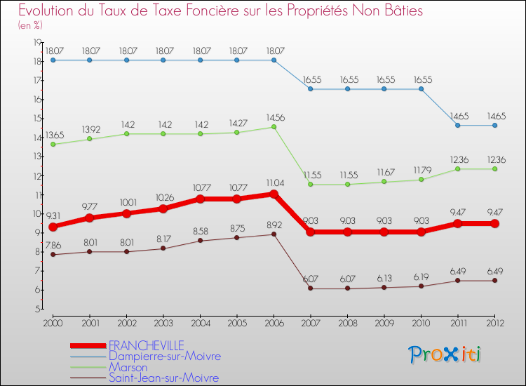 Evolution du taux de la taxe foncière sur les immeubles et terrains non batis pour FRANCHEVILLE et les communes proches de 2000 à 2012 Comparaison des taux de la taxe foncière sur les immeubles et terrains non batis pour FRANCHEVILLE et les communes voisines de 2000 à 2012