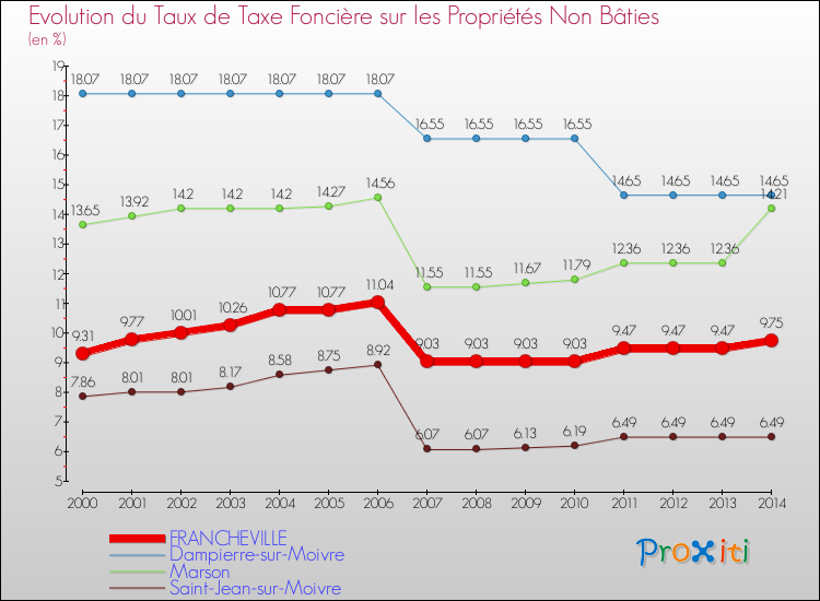 Evolution du taux de la taxe foncière sur les immeubles et terrains non batis pour FRANCHEVILLE et les communes proches de 2000 à 2014 Comparaison des taux de la taxe foncière sur les immeubles et terrains non batis pour FRANCHEVILLE et les communes voisines de 2000 à 2014