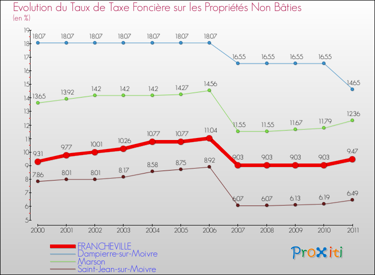 Evolution du taux de la taxe foncière sur les immeubles et terrains non batis pour FRANCHEVILLE et les communes proches Comparaison des taux de la taxe foncière sur les immeubles et terrains non batis pour FRANCHEVILLE et les communes voisines