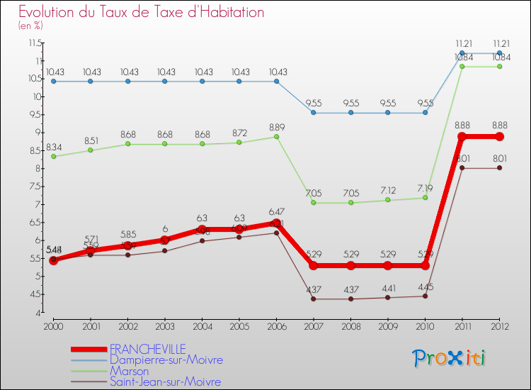 Evolution du taux de la taxe d'habitation pour FRANCHEVILLE et les communes proches Comparaison des taux de la taxe d'habitation pour FRANCHEVILLE et les communes voisines