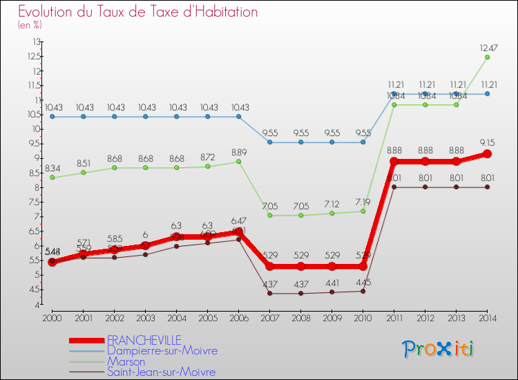 Evolution du taux de la taxe d'habitation pour FRANCHEVILLE et les communes proches de 2000 à 2014 Comparaison des taux de la taxe d'habitation pour FRANCHEVILLE et les communes voisines de 2000 à 2014