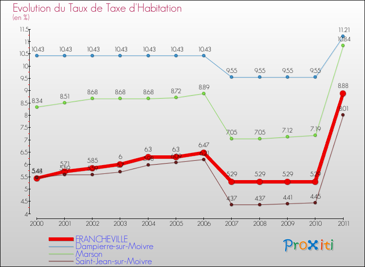 Evolution du taux de la taxe d'habitation pour FRANCHEVILLE et les communes proches Comparaison des taux de la taxe d'habitation pour FRANCHEVILLE et les communes voisines