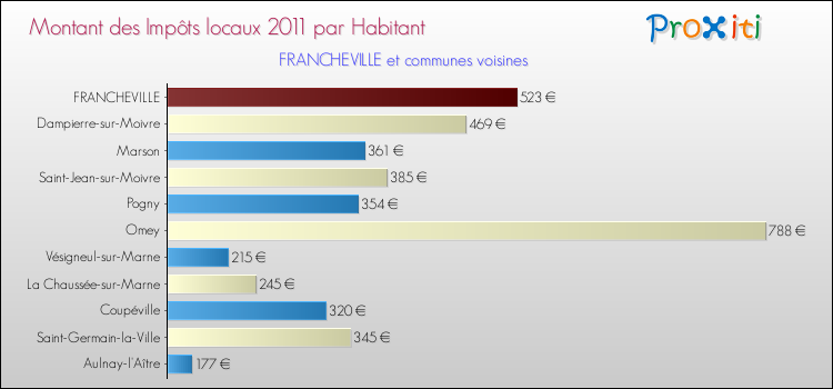 Montant des impôts locaux par Habitant pour FRANCHEVILLE et les communes proches Comparaison des impôts locaux par habitant pour FRANCHEVILLE et les communes voisines