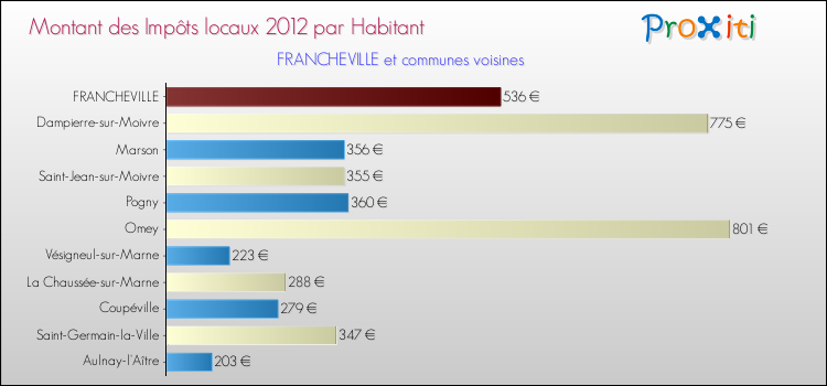 Montant des impôts locaux par Habitant pour FRANCHEVILLE et les communes proches Comparaison des impôts locaux par habitant pour FRANCHEVILLE et les communes voisines