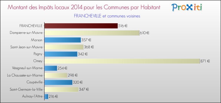 Montant des impôts locaux par Habitant pour FRANCHEVILLE et les communes proches en 2014 Comparaison des impôts locaux par habitant pour FRANCHEVILLE et les communes voisines en 2014