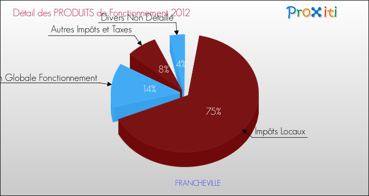 Décomposition du Budget de Fonctionnement 2012 de la commune de FRANCHEVILLE Budget de Fonctionnement 2012 pour la commune de FRANCHEVILLE
