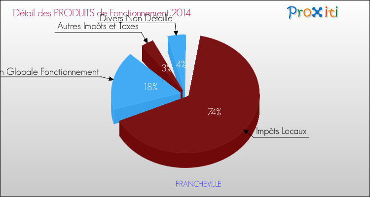 Décomposition du Budget de Fonctionnement 2014 de la commune de FRANCHEVILLE Budget de Fonctionnement 2014 pour la commune de FRANCHEVILLE