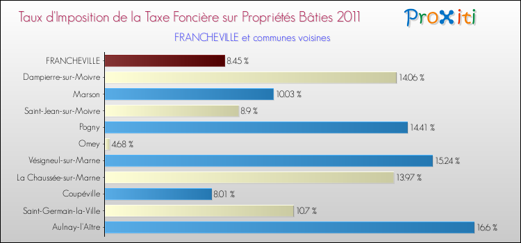 Taux d'imposition de la taxe foncière sur le bati 2011 pour FRANCHEVILLE et les communes proches Comparaison des taux d'imposition de la taxe foncière sur le bati 2011 pour FRANCHEVILLE et les communes voisines