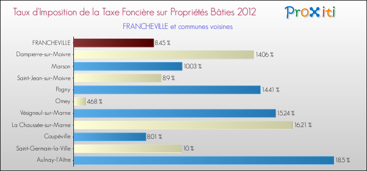 Taux d'imposition de la taxe foncière sur le bati 2012 pour FRANCHEVILLE et les communes proches Comparaison des taux d'imposition de la taxe foncière sur le bati 2012 pour FRANCHEVILLE et les communes voisines