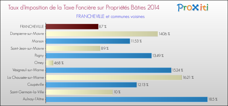 Taux d'imposition de la taxe foncière sur le bati 2014 pour FRANCHEVILLE et les communes proches Comparaison des taux d'imposition de la taxe foncière sur le bati 2014 pour FRANCHEVILLE et les communes voisines