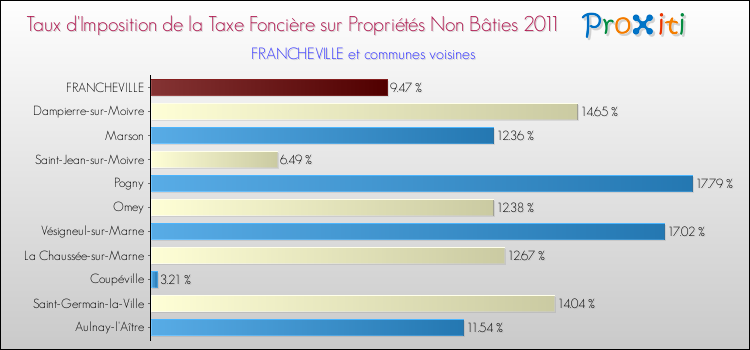 Taux d'imposition de la taxe foncière sur les immeubles et terrains non batis 2011 pour FRANCHEVILLE et les communes proches Comparaison des taux d'imposition de la taxe foncière sur les immeubles et terrains non batis 2011 pour FRANCHEVILLE et les communes voisines