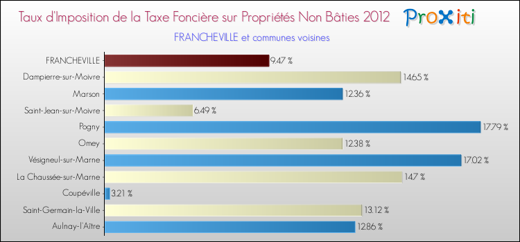 Taux d'imposition de la taxe foncière sur les immeubles et terrains non batis 2012 pour FRANCHEVILLE et les communes proches Comparaison des taux d'imposition de la taxe foncière sur les immeubles et terrains non batis 2012 pour FRANCHEVILLE et les communes voisines