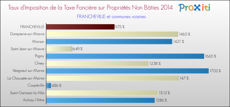 Taux d'imposition de la taxe foncière sur les immeubles et terrains non batis 2014 pour FRANCHEVILLE et les communes proches Comparaison des taux d'imposition de la taxe foncière sur les immeubles et terrains non batis 2014 pour FRANCHEVILLE et les communes voisines