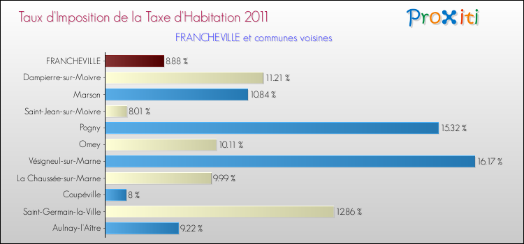 Taux d'imposition de la taxe d'habitation 2011 pour FRANCHEVILLE et les communes proches Comparaison des taux d'imposition de la taxe d'habitation 2011 pour FRANCHEVILLE et les communes voisines