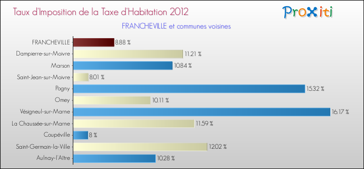 Taux d'imposition de la taxe d'habitation 2012 pour FRANCHEVILLE et les communes proches Comparaison des taux d'imposition de la taxe d'habitation 2012 pour FRANCHEVILLE et les communes voisines