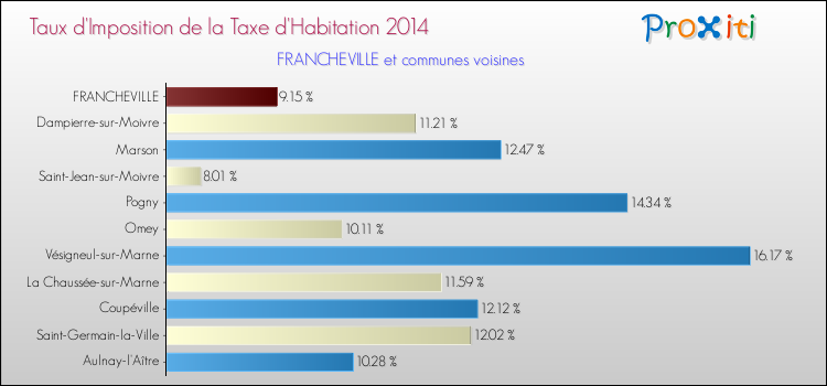 Taux d'imposition de la taxe d'habitation 2014 pour FRANCHEVILLE et les communes proches Comparaison des taux d'imposition de la taxe d'habitation 2014 pour FRANCHEVILLE et les communes voisines