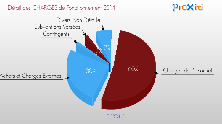 Décomposition des Charges de Fonctionnement 2014 de la commune de LE FRESNE Charges de Fonctionnement 2014 pour la commune de LE FRESNE