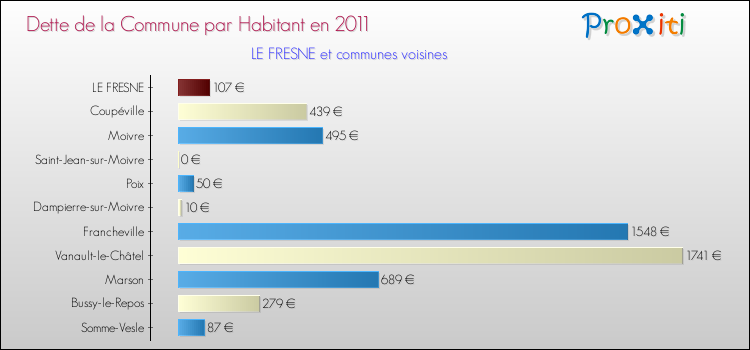 Dette par habitant de la commune en 2011 pour LE FRESNE et les communes proches Comparaison de la dette par habitant de la commune en 2011 pour LE FRESNE et les communes voisines