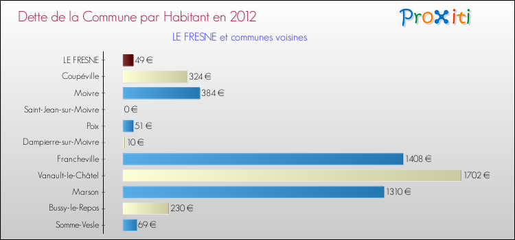Dette par habitant de la commune en 2012 pour LE FRESNE et les communes proches Comparaison de la dette par habitant de la commune en 2012 pour LE FRESNE et les communes voisines