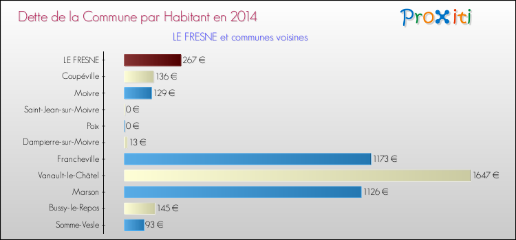 Dette par habitant de la commune en 2014 pour LE FRESNE et les communes proches Comparaison de la dette par habitant de la commune en 2014 pour LE FRESNE et les communes voisines